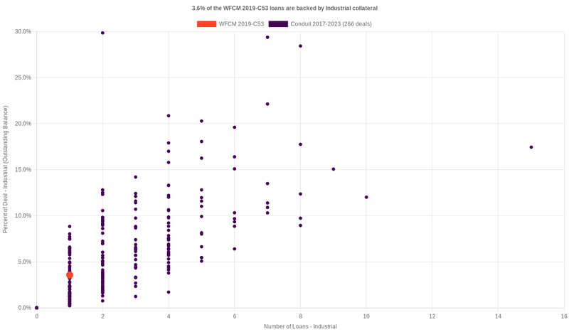 3.8% of the WFCM 2019-C53 loans are backed by industrial collateral