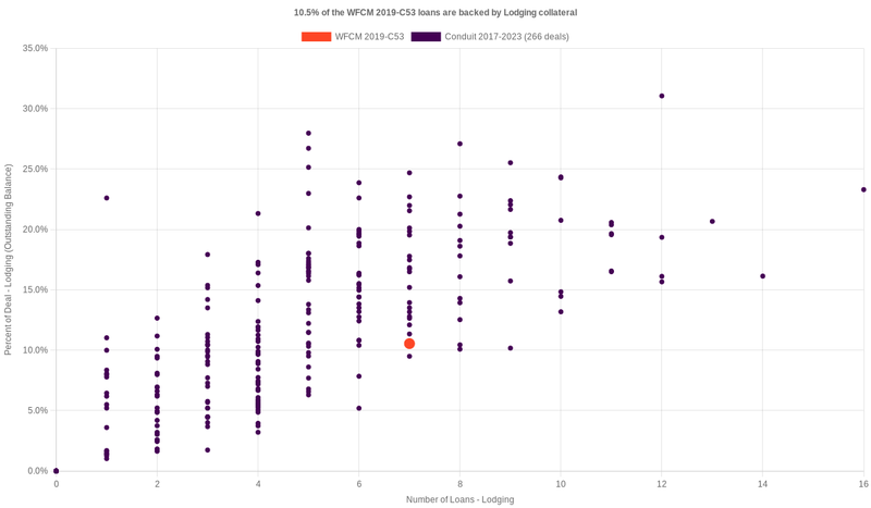11.2% of the WFCM 2019-C53 loans are backed by lodging collateral