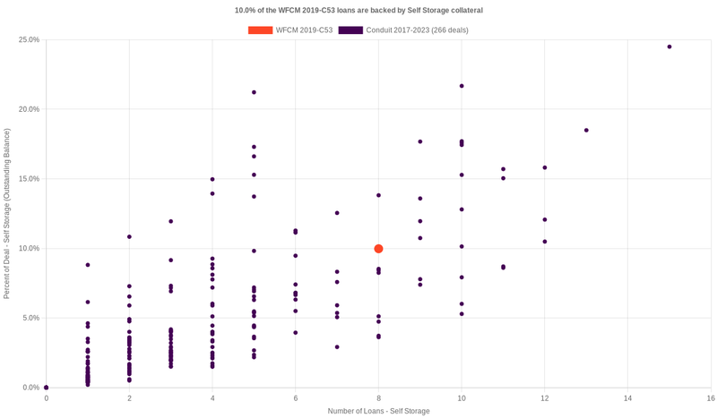 5.3% of the WFCM 2019-C53 loans are backed by selfstorage collateral
