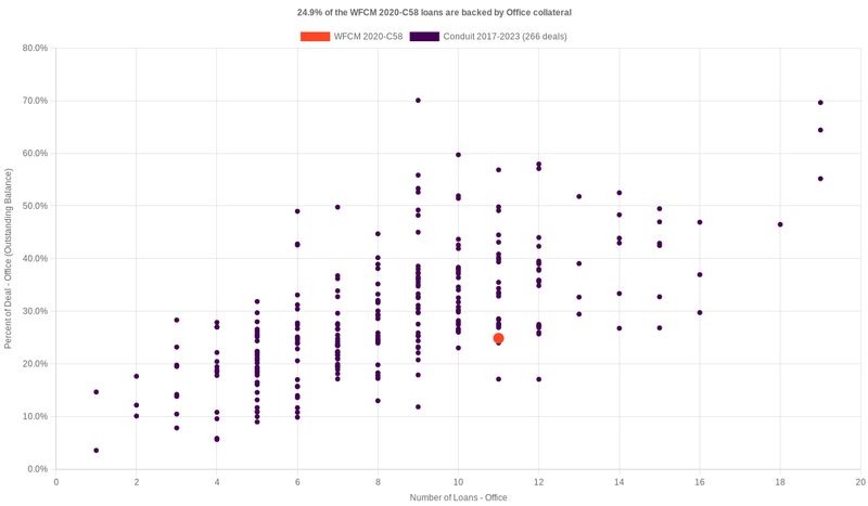 24.7% of the WFCM 2020-C58 loans are backed by office collateral