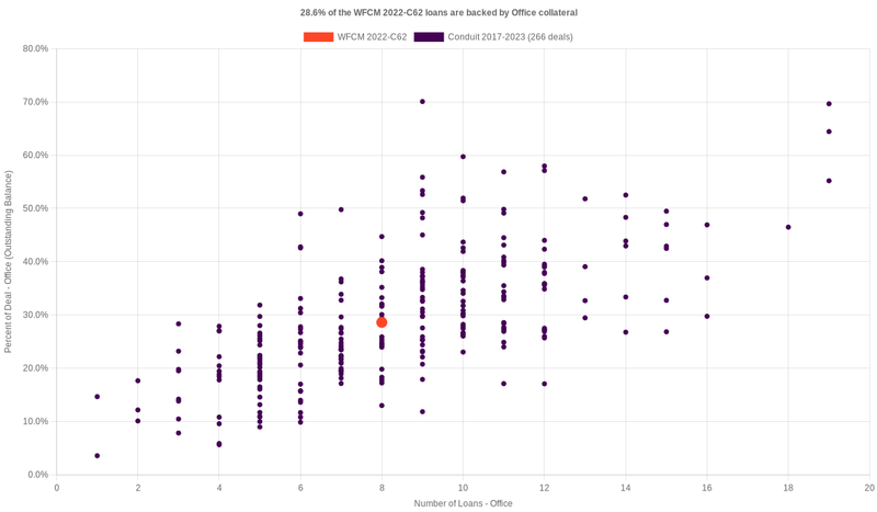 27.9% of the WFCM 2022-C62 loans are backed by office collateral