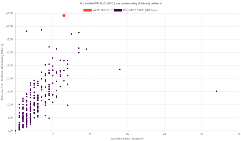 47.6% of the WFCM 2024-5C1 loans are backed by multifamily collateral