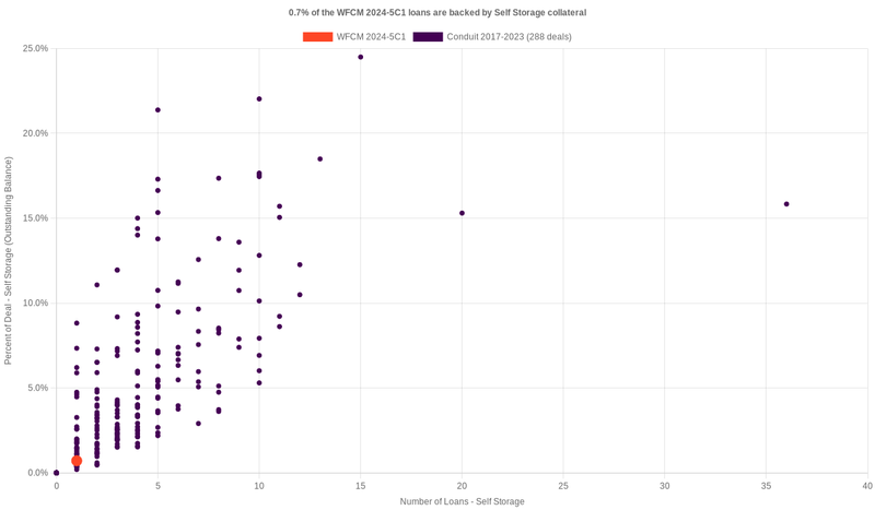 0.8% of the WFCM 2024-5C1 loans are backed by selfstorage collateral