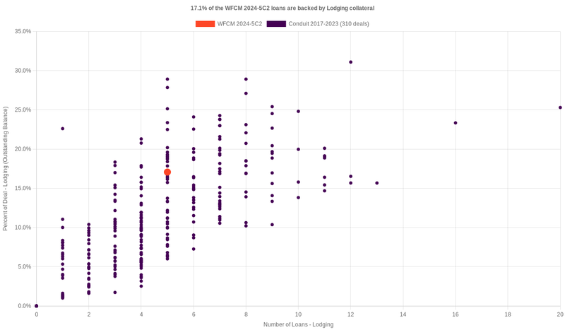 19.6% of the WFCM 2024-5C2 loans are backed by lodging collateral