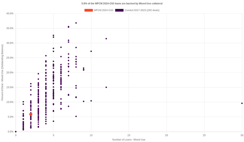 7.2% of the WFCM 2024-C63 loans are backed by mixeduse collateral