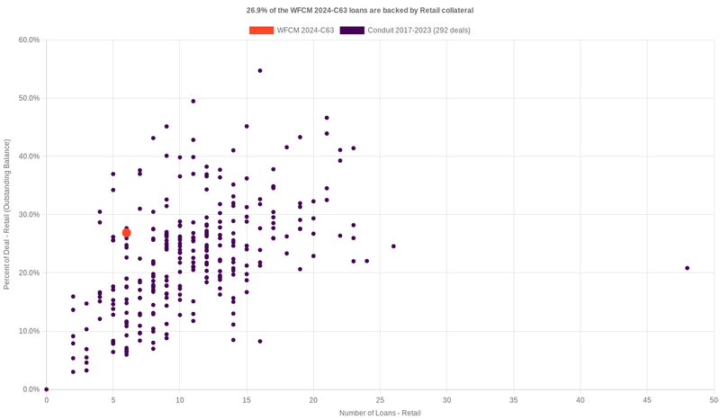 22.5% of the WFCM 2024-C63 loans are backed by retail collateral