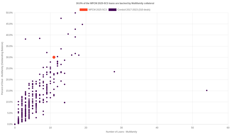 33.5% of the WFCM 2025-5C3 loans are backed by multifamily collateral
