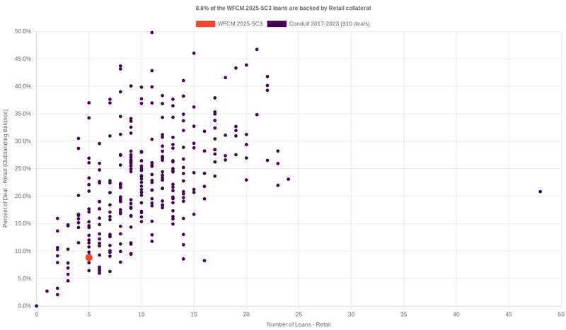 9.8% of the WFCM 2025-5C3 loans are backed by retail collateral