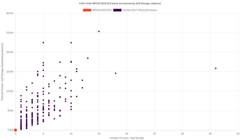 7.2% of the WFCM 2025-5C3 loans are backed by selfstorage collateral