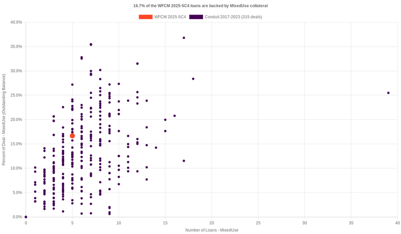 16.8% of the WFCM 2025-5C4 loans are backed by mixeduse collateral