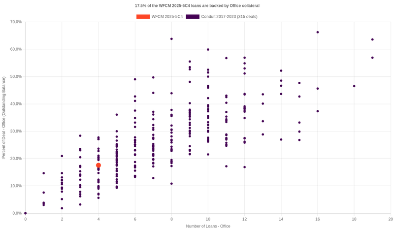 16.8% of the WFCM 2025-5C4 loans are backed by office collateral