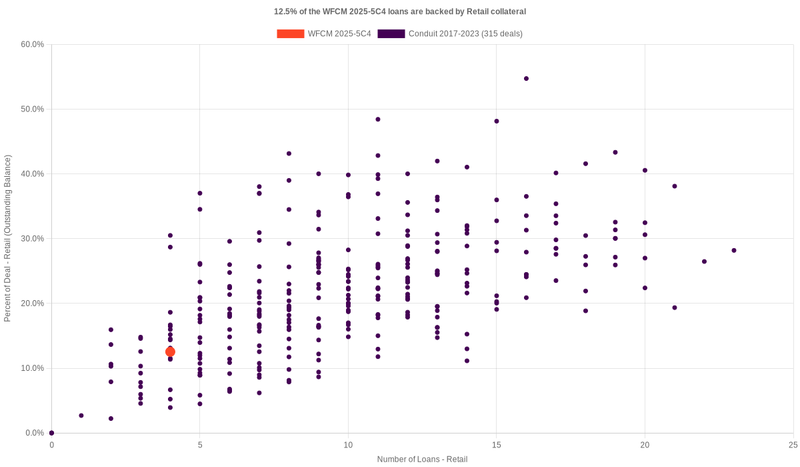 12.6% of the WFCM 2025-5C4 loans are backed by retail collateral