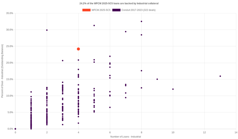 22.0% of the WFCM 2025-5C5 loans are backed by industrial collateral
