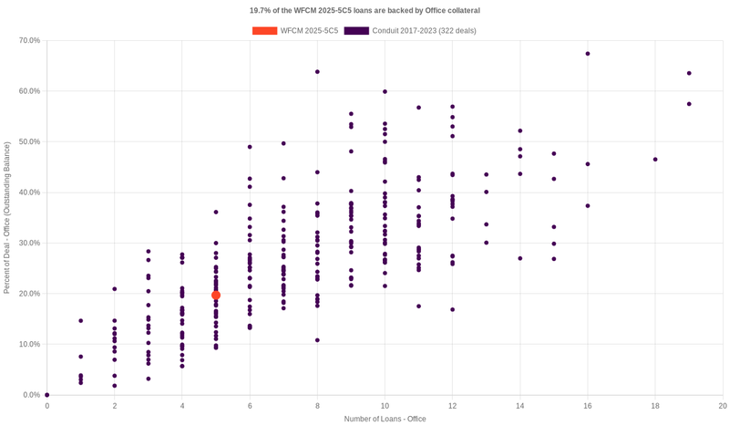 22.9% of the WFCM 2025-5C5 loans are backed by office collateral