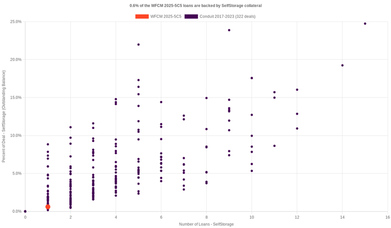 0.7% of the WFCM 2025-5C5 loans are backed by selfstorage collateral