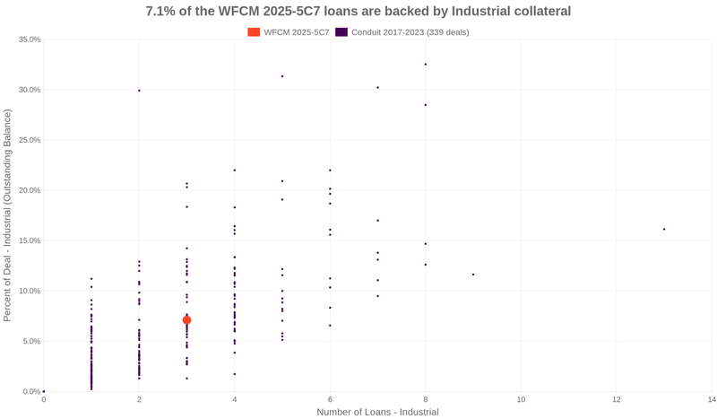 4.5% of the WFCM 2025-5C7 loans are backed by industrial collateral