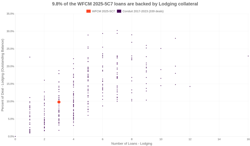 9.8% of the WFCM 2025-5C7 loans are backed by lodging collateral