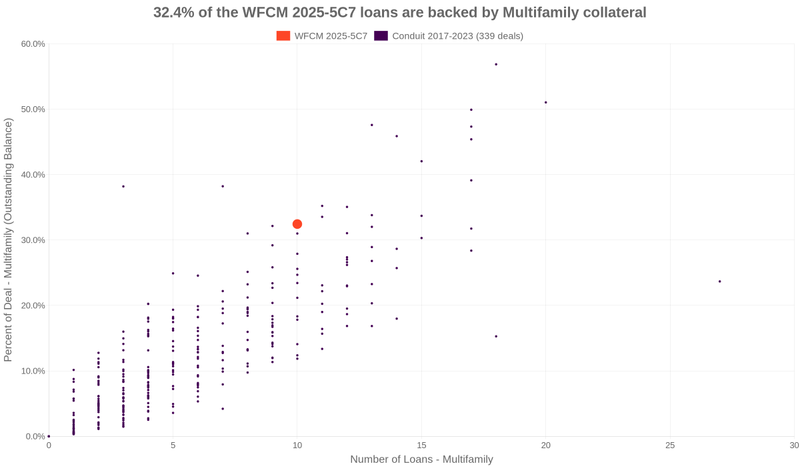 28.6% of the WFCM 2025-5C7 loans are backed by multifamily collateral