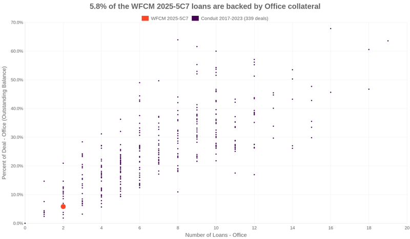 5.8% of the WFCM 2025-5C7 loans are backed by office collateral
