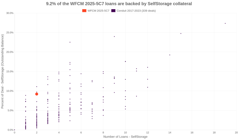 9.2% of the WFCM 2025-5C7 loans are backed by selfstorage collateral