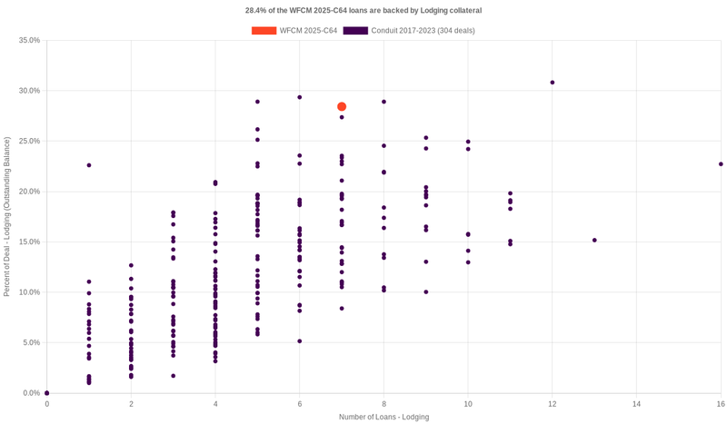 29.4% of the WFCM 2025-C64 loans are backed by lodging collateral