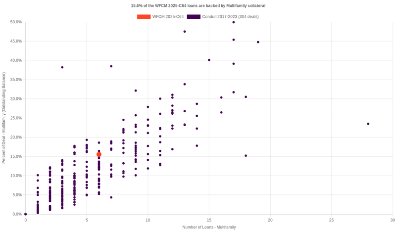 16.1% of the WFCM 2025-C64 loans are backed by multifamily collateral