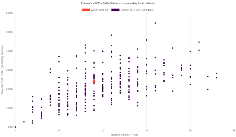 22.3% of the WFCM 2025-C64 loans are backed by retail collateral