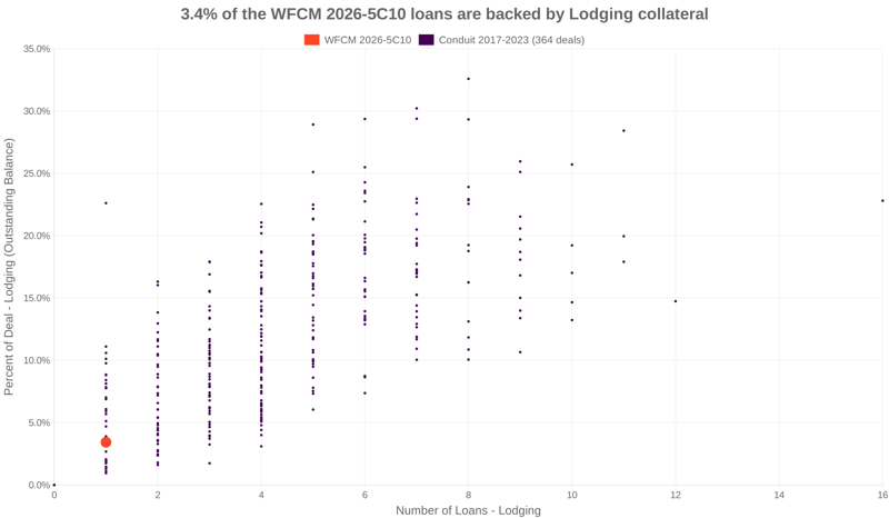3.4% of the WFCM 2026-5C10 loans are backed by lodging collateral