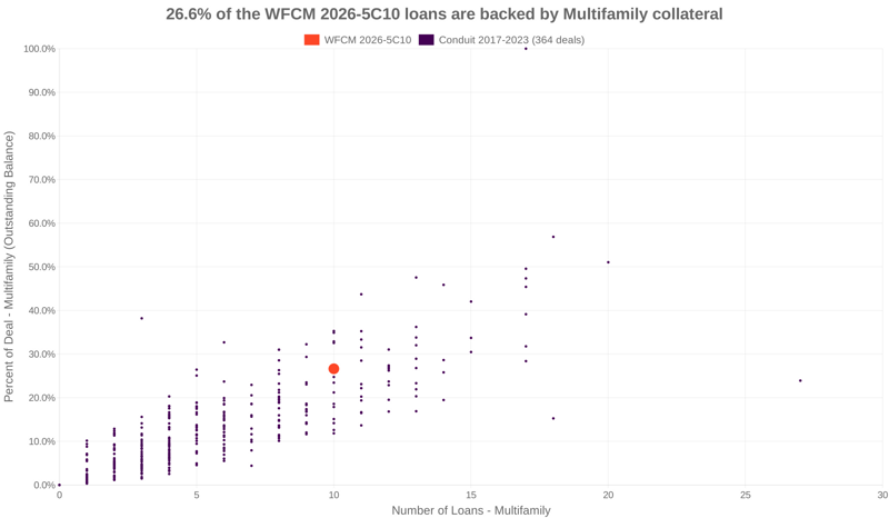 26.6% of the WFCM 2026-5C10 loans are backed by multifamily collateral
