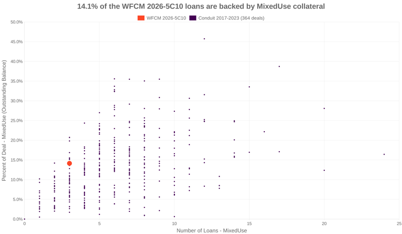 14.1% of the WFCM 2026-5C10 loans are backed by mixeduse collateral