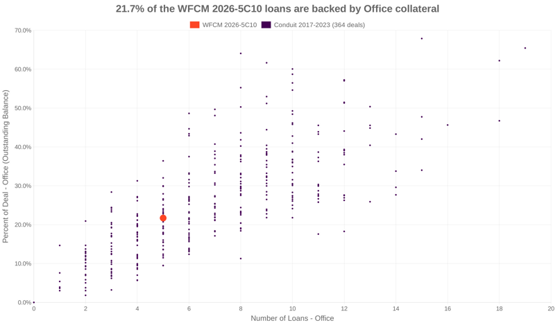 21.7% of the WFCM 2026-5C10 loans are backed by office collateral