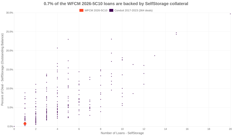 0.7% of the WFCM 2026-5C10 loans are backed by selfstorage collateral