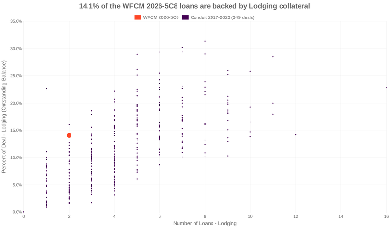 14.1% of the WFCM 2026-5C8 loans are backed by lodging collateral