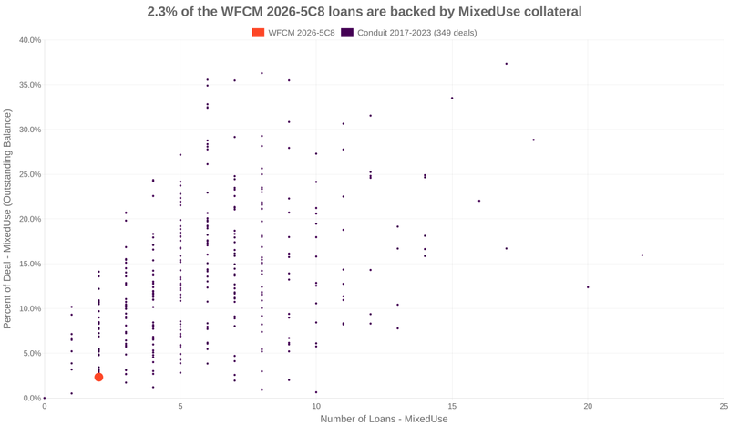 2.3% of the WFCM 2026-5C8 loans are backed by mixeduse collateral