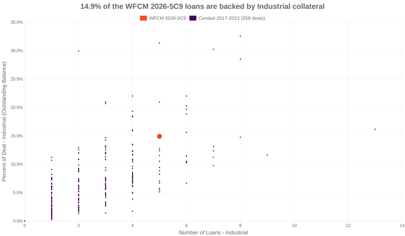 14.9% of the WFCM 2026-5C9 loans are backed by industrial collateral