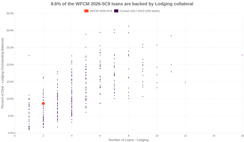 8.6% of the WFCM 2026-5C9 loans are backed by lodging collateral