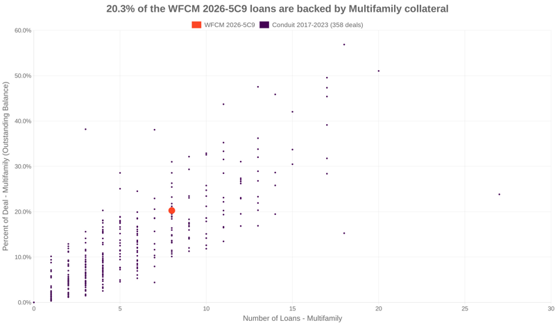 20.3% of the WFCM 2026-5C9 loans are backed by multifamily collateral