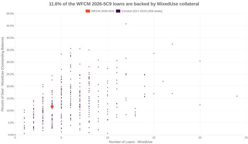 11.6% of the WFCM 2026-5C9 loans are backed by mixeduse collateral