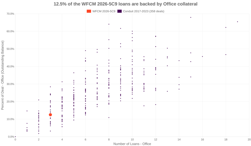 12.5% of the WFCM 2026-5C9 loans are backed by office collateral