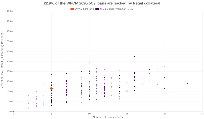 22.9% of the WFCM 2026-5C9 loans are backed by retail collateral
