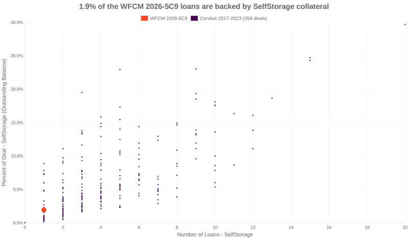 1.9% of the WFCM 2026-5C9 loans are backed by selfstorage collateral