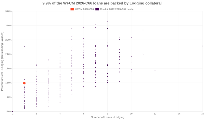 9.9% of the WFCM 2026-C66 loans are backed by lodging collateral