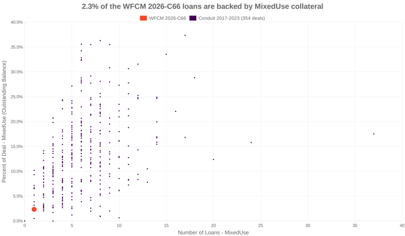 2.3% of the WFCM 2026-C66 loans are backed by mixeduse collateral