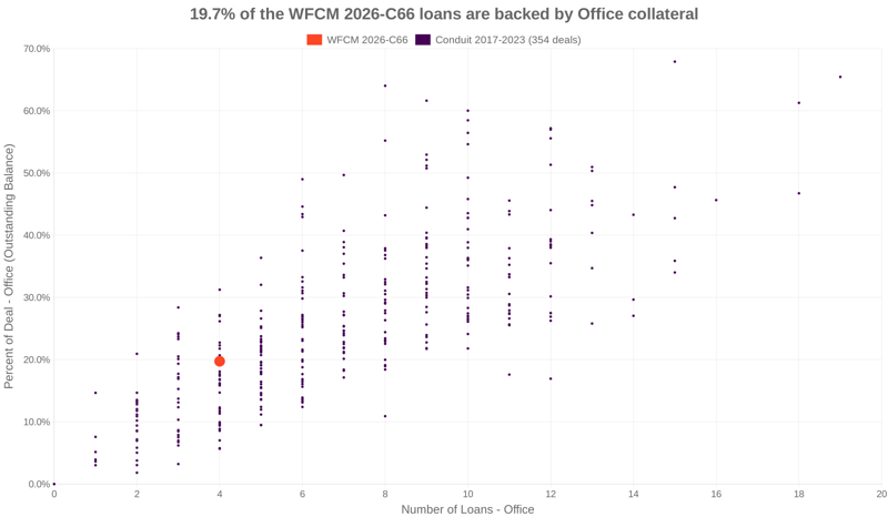 19.7% of the WFCM 2026-C66 loans are backed by office collateral