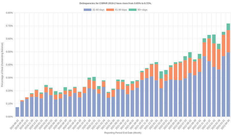 Delinquencies for Capital One Prime 2019-2 have risen from 0.65% to 0.72%.