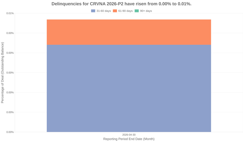 Delinquencies for Carvana 2026-P2 remain at 0.01%.