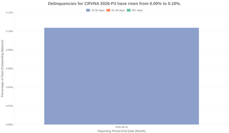 Delinquencies for Carvana 2026-P3 have risen from 0.00% to 0.10%.
