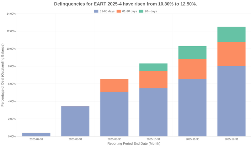 Delinquencies for Exeter 2025-4 have risen from 10.30% to 12.50%.