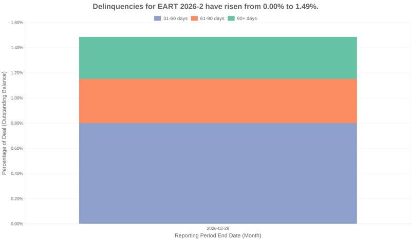 Delinquencies for Exeter 2026-2 have risen from 0.00% to 1.49%.