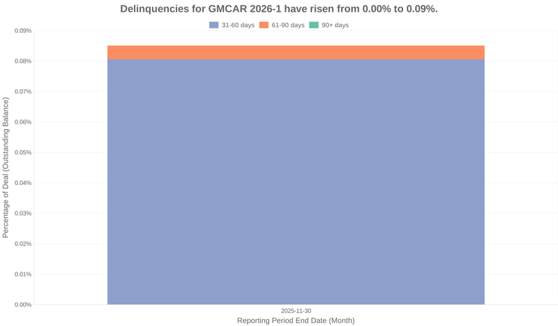 Delinquencies for GMFC 2026-1 have risen from 0.00% to 0.09%.